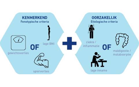 Ondervoeding volgens de GLIM citeria
