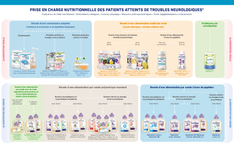 Produit Neurologiques